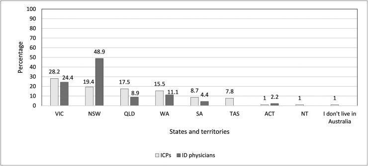 Figure 1