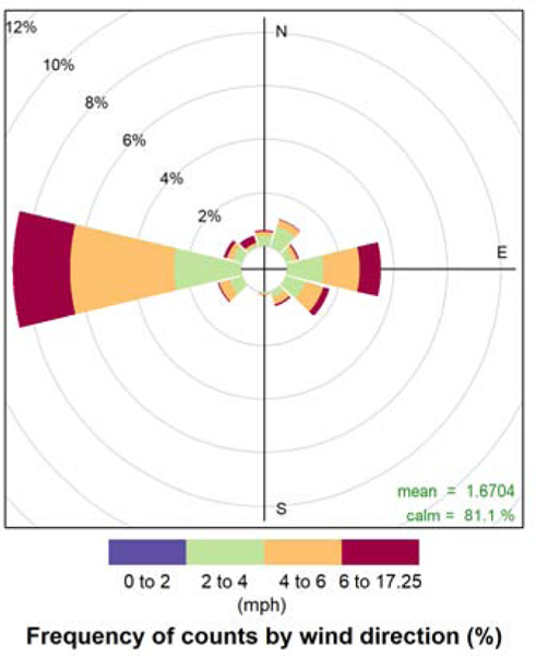 Figure 3: