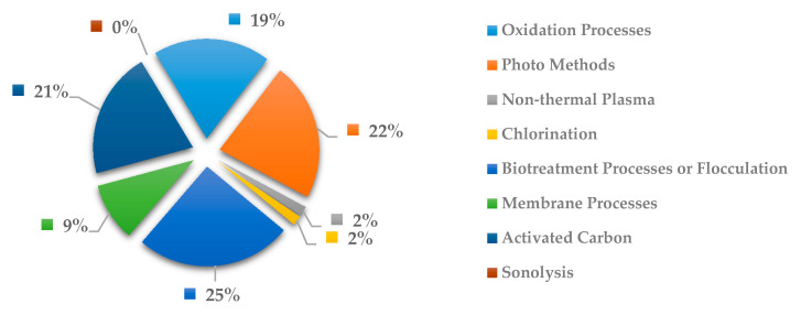 Figure 28