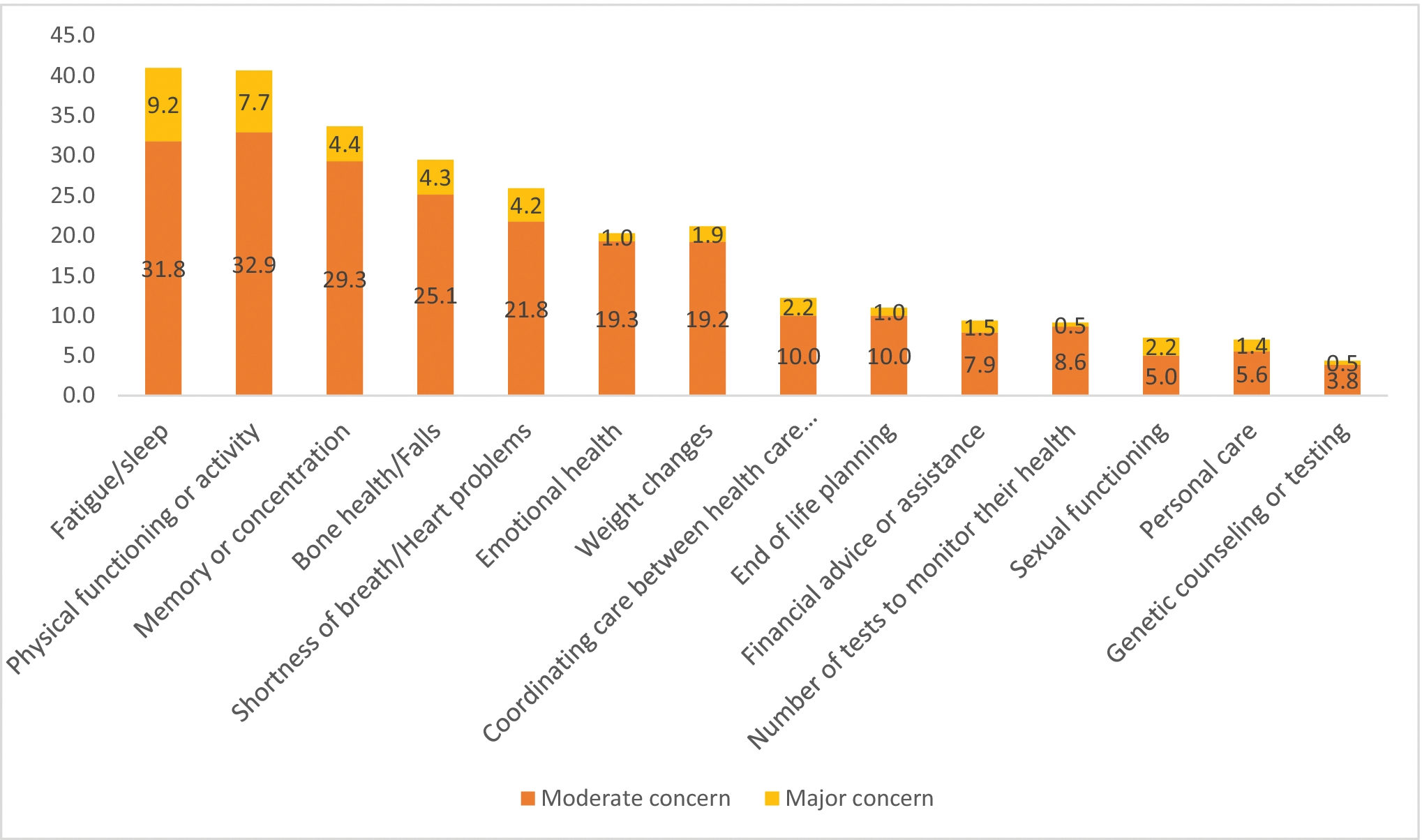 Figure 2: