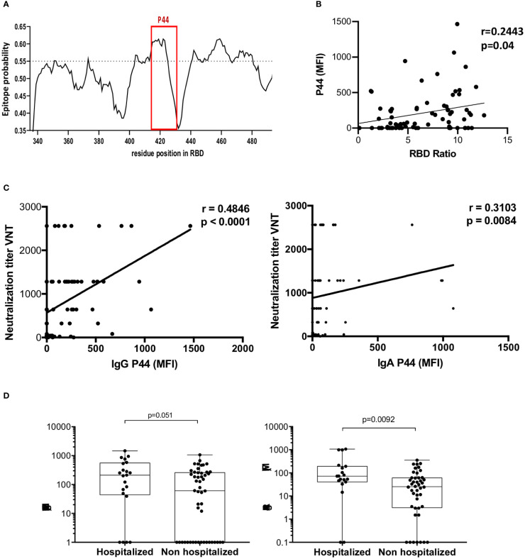 Figure 4