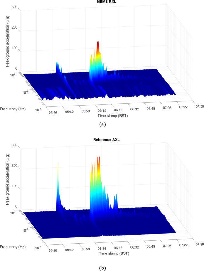 Figure 5