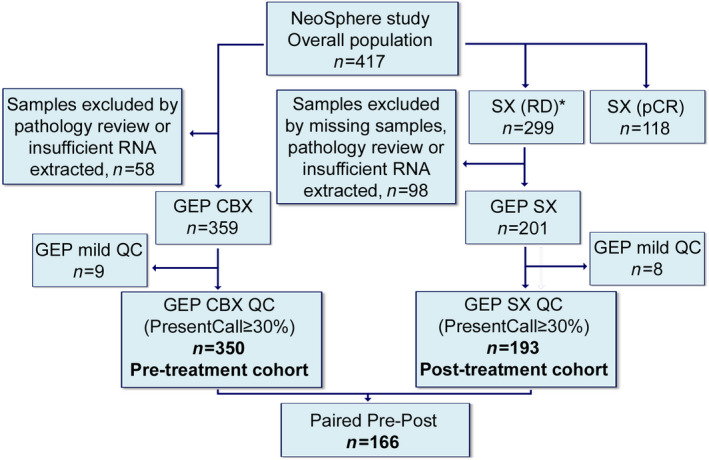 The TRAR gene classifier to predict response to neoadjuvant therapy in ...