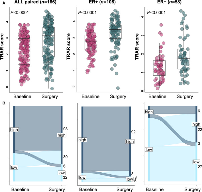 The TRAR gene classifier to predict response to neoadjuvant therapy in ...