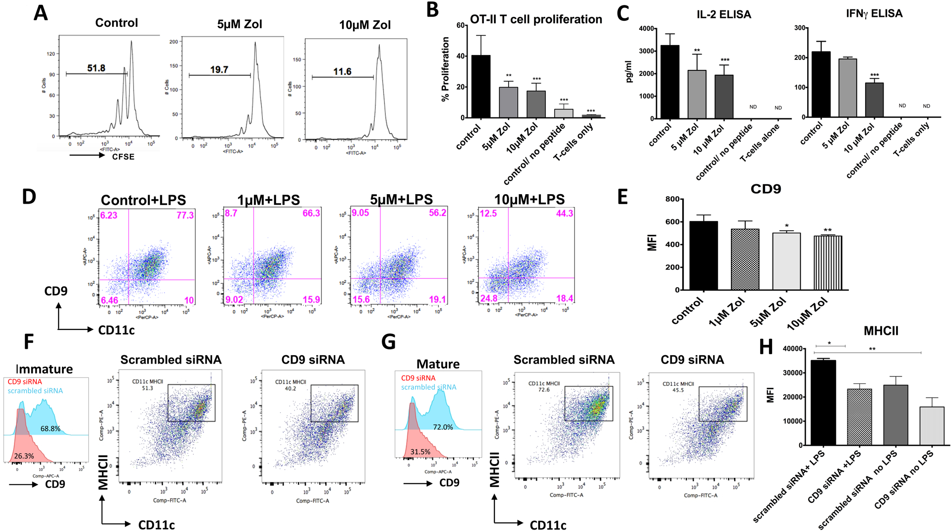 Fig 6: