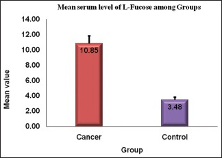 Graph 1