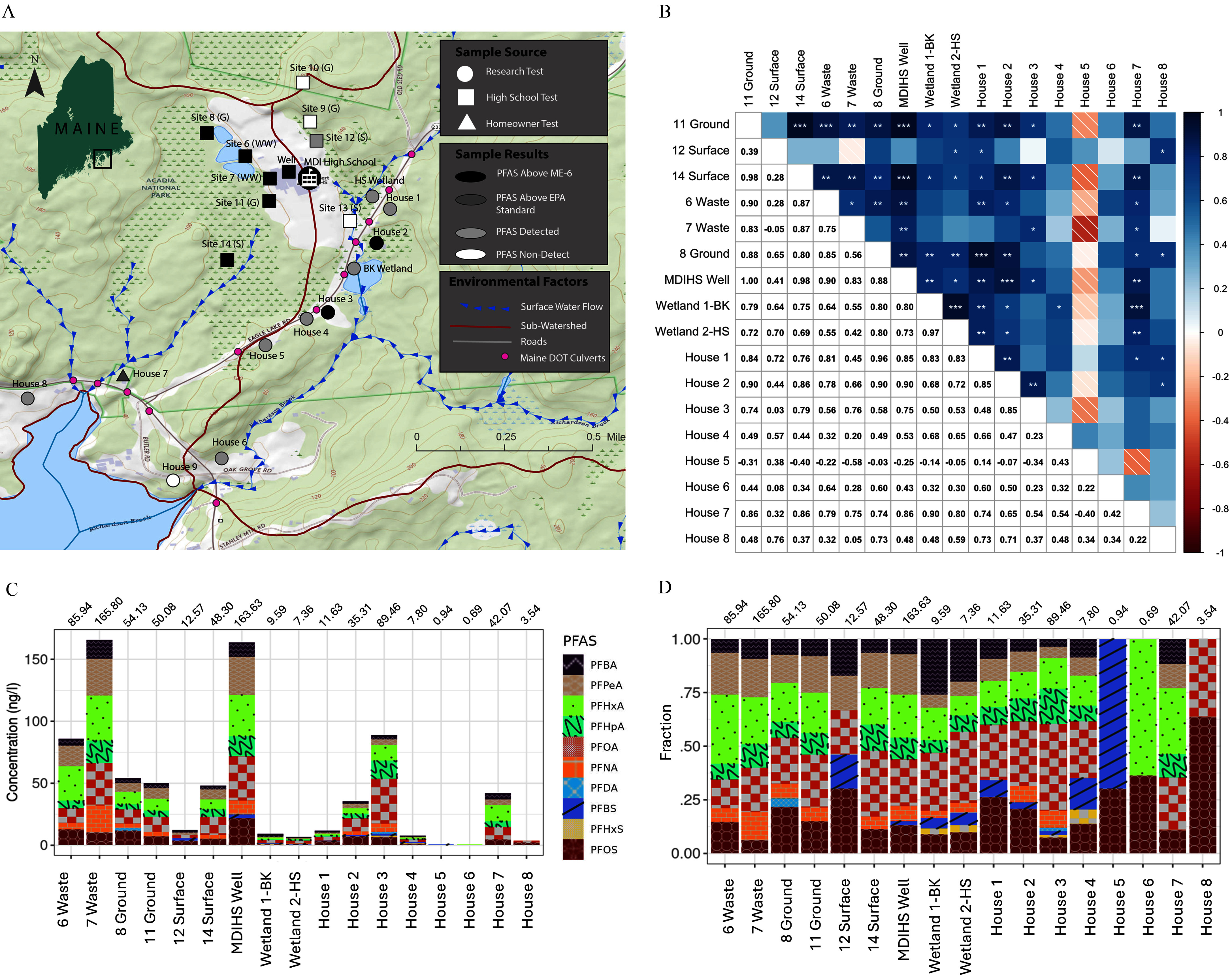 Figure 2A depicts a map of the MDI High School (MDIHS) campus, neighboring wetlands, and residences where water was collected to evaluate per- and polyfluoroalkyl substances. The sample source is divided into three parts, namely, research test, high school test, and homeowner test. The sample results are divided into four parts, namely, per- and polyfluoroalkyl substances above ME-6, per- and polyfluoroalkyl substances above EPA standard, per- and polyfluoroalkyl substances detected, and per- and polyfluoroalkyl substances non-detect. The environmental factors are divided into four parts, namely, surface water flow, sub-watershed, roads, and Maine DOT culverts. A scale depicts mile ranges from 0 to 0.5 in increments of 0.25. Figure 2B is a correlation matrix, plotting house 8, house 7, house 6, house 5, house 4, house 3, house 2, house 1, Wetland 2-HS, Wetland 1-BK, MDIHS Well, 8 ground, 7 waste, 6 waste, 14 surface, 12 surface, 11 ground (y-axis) across plotting house 8, house 7, house 6, house 5, house 4, house 3, house 2, house 1, Wetland 2-HS, Wetland 1-BK, MDIHS Well, 8 ground, 7 waste, 6 waste, 14 surface, 12 surface, 11 ground (x-axis). A scale ranges from negative 1 to 1 in increments of 0.2. Figure 2C is a stacked bar graph, plotting concentration (nanogram per liter), ranging from 0 to 150 in increments of 50 (y-axis) across 6 waste, 7 waste, 8 ground, 11 ground, 12 surface, 14 surface, MDIHS well, wetland 1-BK, wetland 2-HS, house 1, house 2, house 3, house 4, house 5, house 6, house 7, house 8 (x-axis) for per- and polyfluoroalkyl substances, including perfluorobutanoic acid, perfluoro-n-pentanoic acid, perfluorohexanoic acid, perfluoroheptanoic acid, perfluorooctanoic acid, perfluorononanoic acid, perfluorodecanoic acid, perfluorobutane sulfonate, perfluorohexanesulfonic acid, perfluorooctanesulfonic acid. Figure 2D is a stacked bar graph, plotting fraction, ranging from 0.00 to 1.00 in increments of 0.25 (y-axis) across 6 waste, 7 waste, 8 ground, 11 ground, 12 surface, 14 surface, MDIHS well, wetland 1-BK, wetland 2-HS, house 1, house 2, house 3, house 4, house 5, house 6, house 7, house 8 (x-axis).