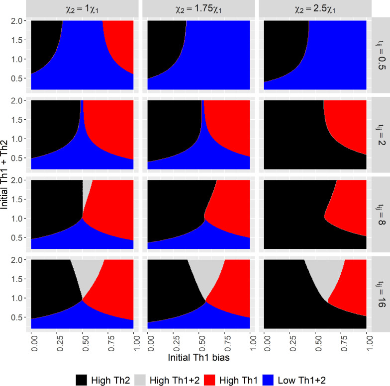 Infection outcomes as the initial immune state varies across values.