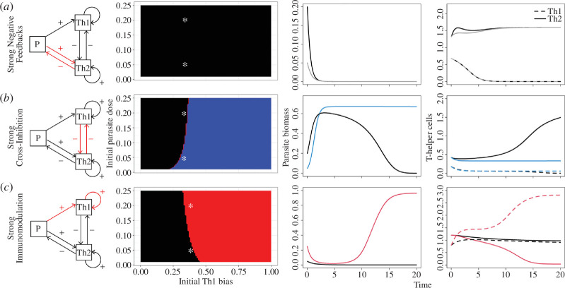 Variation in infection outcome across initial parasite doses can reveal underlying immune mechanisms.