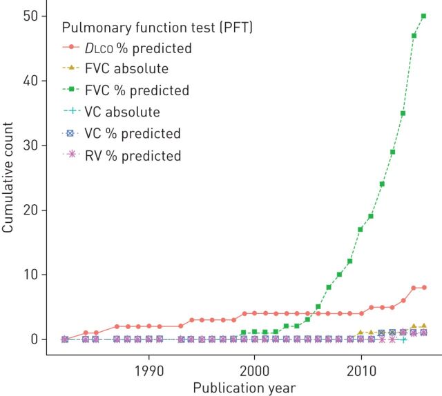 FIGURE 3