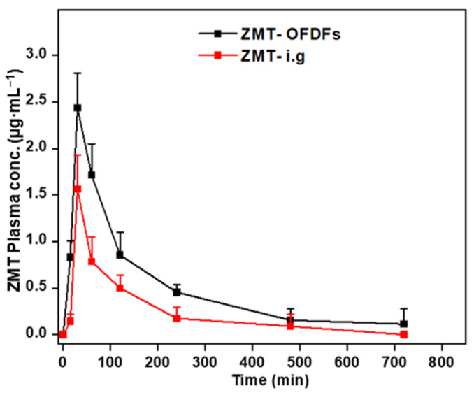 Figure 9