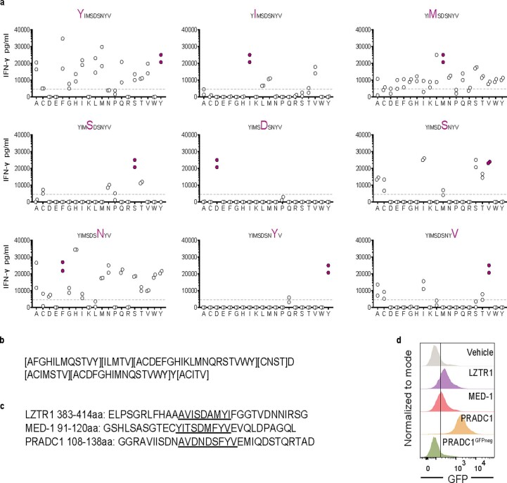 Extended Data Fig. 4