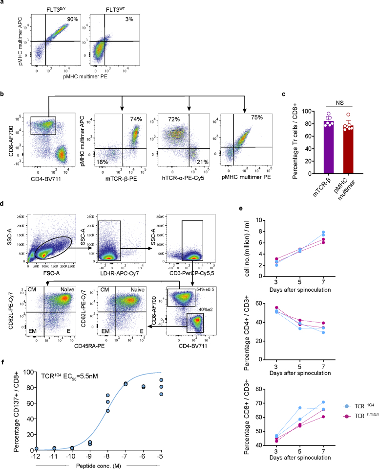 Extended Data Fig. 3