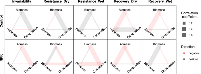 Multidimensional responses of grassland stability to eutrophication - PMC