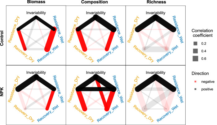 Multidimensional responses of grassland stability to eutrophication - PMC