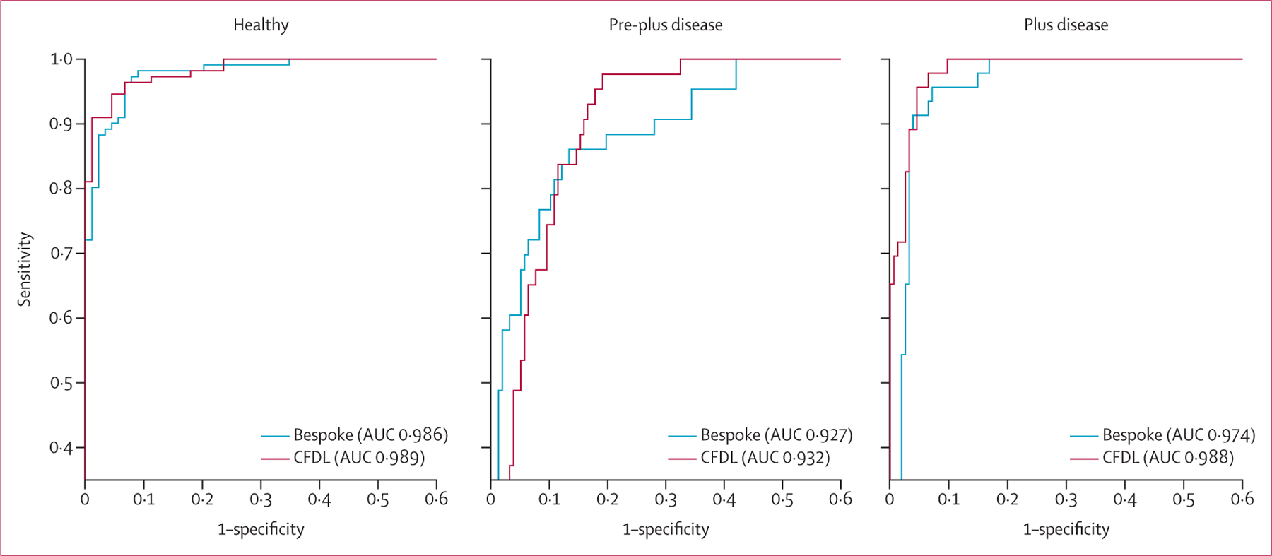 Figure 2: