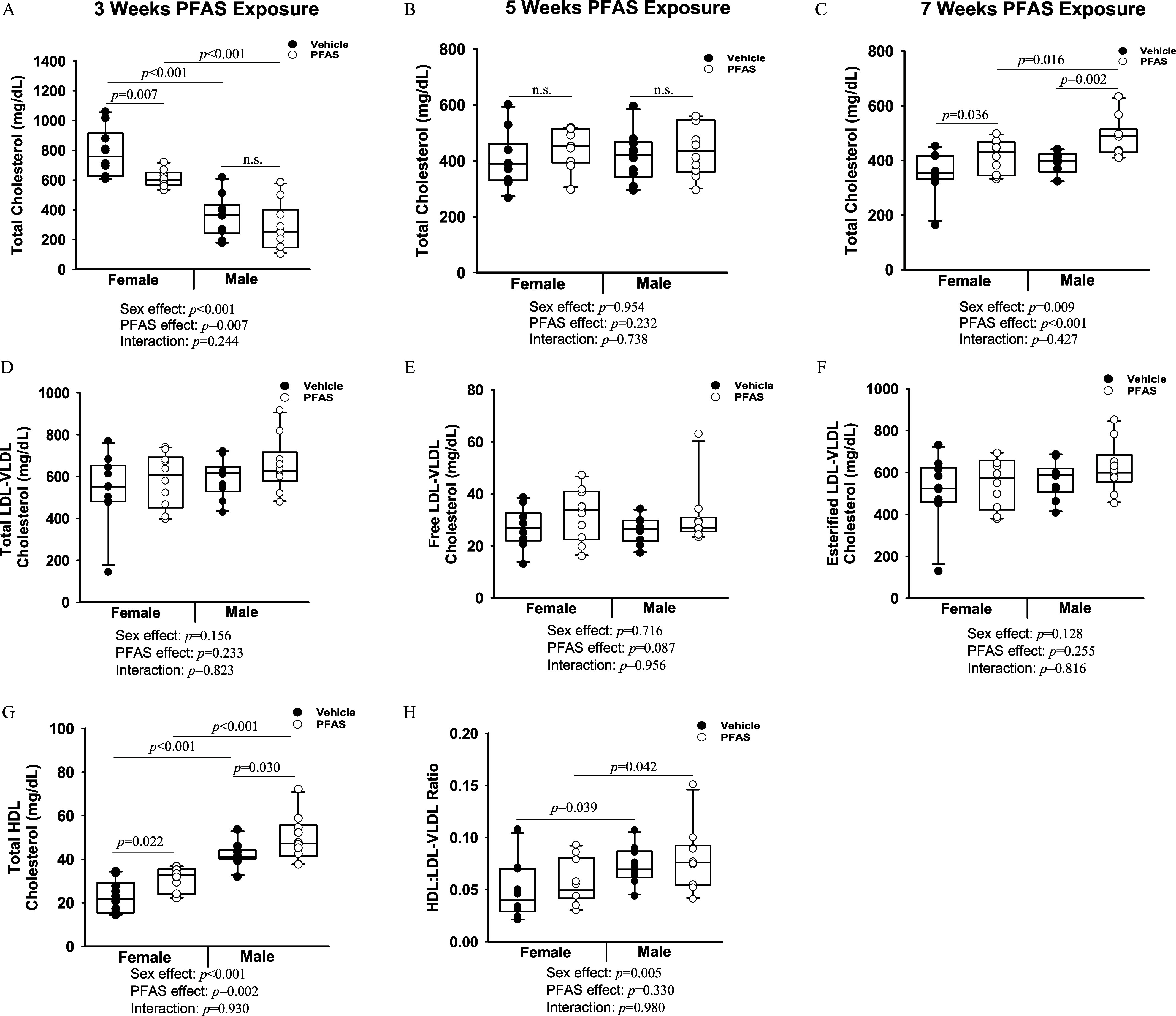 Figure 3A through 3H are box and whiskers plots. On the left, Figures 3A, 3D, and 3G plots are titled 3 weeks per- and polyfluoroalkyl substances exposures, plotting Total cholesterol (milligrams per deciliter), ranging from 0 to 1,400 in increments of 200; Total low-density lipoprotein–very low-density lipoprotein cholesterol (milligrams per deciliter), ranging from 0 to 1,000 in increments of 200; and Total high-density lipoprotein cholesterol (milligrams per deciliter), ranging from 0 to 100 in increments of 20 (y-axis) across Female and Male, each including sex effect, per- and polyfluoroalkyl substances, and interaction (x-axis) for vehicle and per- and polyfluoroalkyl substances, respectively. At the center, Figures 3B, 3E, and 3H plots are 5 weeks per- and polyfluoroalkyl substances exposures, plotting Total cholesterol (milligrams per deciliter), ranging from 0 to 800 in increments of 200; Free low-density lipoprotein–very low-density lipoprotein cholesterol (milligrams per deciliter), ranging from 0 to 80 in increments of 20; and high-density lipoprotein:low-density lipoprotein–very low-density lipoprotein ratio, ranging from 0.00 to 0.20 in increments of 0.05 (y-axis) across Female and Male, each including sex effect, per- and polyfluoroalkyl substances, and interaction (x-axis) for vehicle and per- and polyfluoroalkyl substances, respectively. On the right, Figures 3C and 3F plots are 7 weeks per- and polyfluoroalkyl substances exposures, plotting Total cholesterol (milligrams per deciliter), ranging from 0 to 800 in increments of 200 and Esterified low-density lipoproteins–very low-density lipoprotein cholesterol (milligrams per deciliter), ranging from 0 to 1,000 in increments of 200 (y-axis) across Female and Male, each including sex effect, per- and polyfluoroalkyl substances, and interaction (x-axis) for vehicle and per- and polyfluoroalkyl substances, respectively.