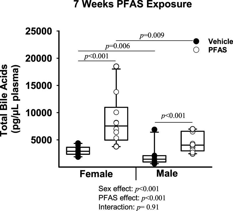 Figure 5 is a box and whiskers plot titled 7 weeks per- and polyfluoroalkyl substances exposures, plotting Total bile acids (picograms per microliter plasma), ranging from 5,000 to 25,000 in increments of 5,000 (y-axis) across Female and Male, each including sex effect, per- and polyfluoroalkyl substances, and interaction (x-axis) for vehicle and per- and polyfluoroalkyl substances.