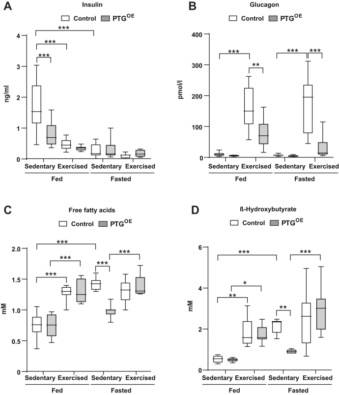 Figure 3