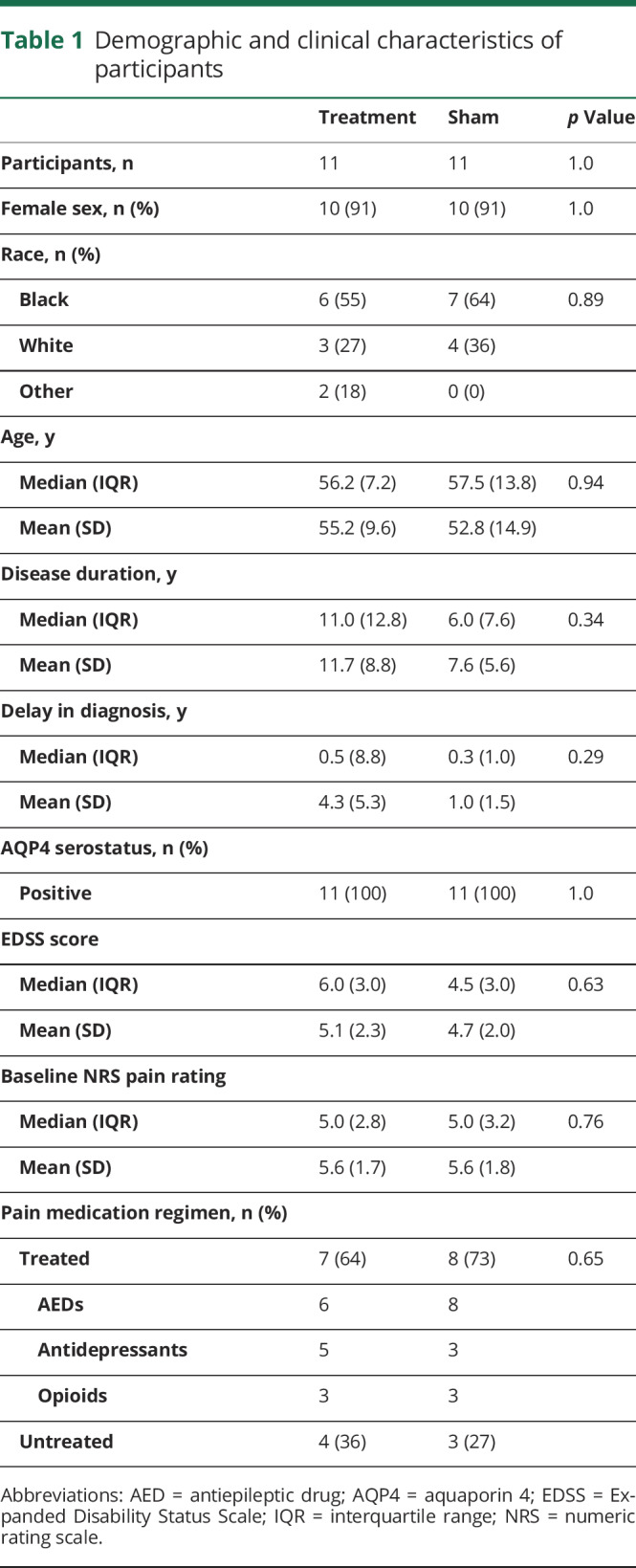 graphic file with name NEUROLOGY2019987701TT1.jpg