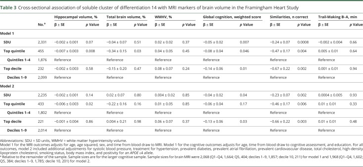 graphic file with name NEUROLOGY2019969469TT3.jpg