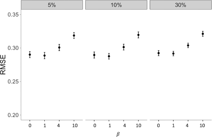 Figure 5: