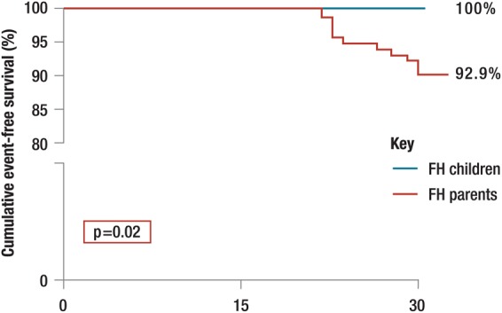 Figure 5