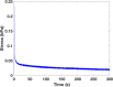 Representative stress relaxation curve for an alginate microbead array. The array was compressed 20% of the original average bead height over a 1 s period, then held at this displacement for 300 s.