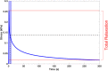 Representative stress relaxation curve for an alginate bulk gel. The sample was compressed 20% of its original height over a 1 s period, then held at this displacement for 300 s. The black dashed lines indicate the half-relaxation point for the sample, while the red lines show the peak and equilibrium stress values between which total relaxation was calculated. The first 10 s of data, shown in blue shading, was truncated to avoid transient artifacts associated with a noninstantaneous stepped loading.