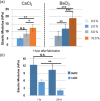 Elastic moduli of 2% alginate bulk hydrogels determined by compression testing. (a) Crosslinking gels for 1 h with increasing concentrations of BaCl2 or CaCl2. Bulk gel characterization revealed increasing moduli with increased crosslinker concentration. Ba-crosslinked alginate gels were stiffer than Ca-crosslinked gel analogs for all concentrations tested, with 2% BaCl2 gels exhibiting similar moduli to 10% CaCl2 gels. (b) Comparison of gels crosslinked with 2% BaCl2 (cross-hatched bars) or CaCl2 (solid bars) and cultured in medium for 1 h and 24 h to assess effects of aging on gel properties. Ba-crosslinked gels (cross-hatched bars) exhibited greater mechanical stability in culture than those crosslinked with Ca, as evidenced by the significantly smaller decrease in moduli from 1 h to 24 h (p = 0.25 and 0.009 for Ba- and Ca-crosslinked gels, respectively) (n = 6, all groups) (* = p < 0.05, ** = p < 0.01, *** = p < 0.001).
