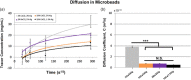Plot of (a) tracer in media versus time for alginate microbeads, and (b) the corresponding diffusion coefficients. The diffusivity of 2% alginate microbead arrays crosslinked with 2% Ca2+ was significantly greater than that of the other formulations (p values between 1.33 × 10−6 and 1.57 × 10−6). Remaining conditions exhibited similar diffusion behavior to one another (n = 3 arrays/condition) (*** = p < 0.001).