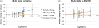 Swelling data, represented as % change in volume over time for alginate gels cultured in either (a) saline, or (b) DMEM. 2% CaCl2–2% alginate gels and 10% CaCl2 1.5% alginate gels swelled in saline and DMEM, while other conditions saw little change in percent volume. 2% alginate gels crosslinked with 10% CaCl2 also exhibited swelling in DMEM (n = 3, all groups).