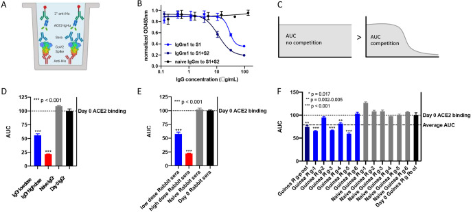 FIG 3