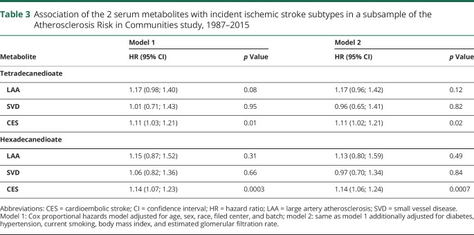 graphic file with name NEUROLOGY2017857060TT3.jpg