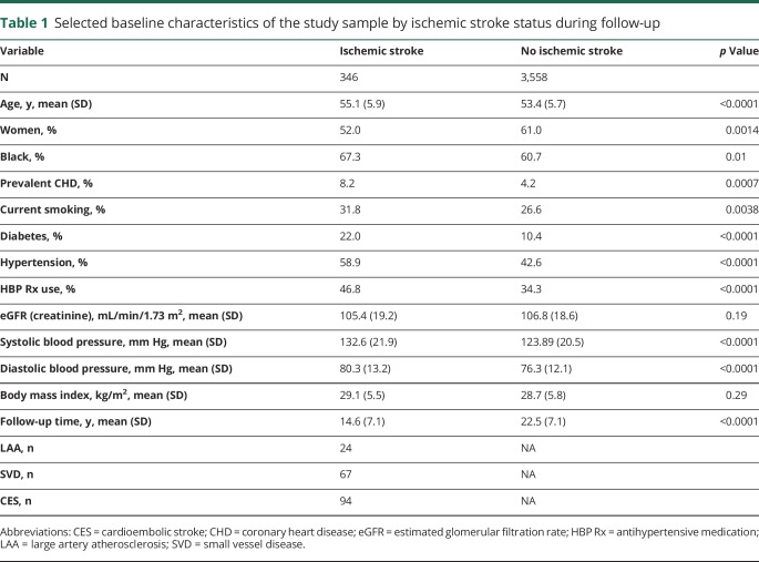 graphic file with name NEUROLOGY2017857060TT1.jpg