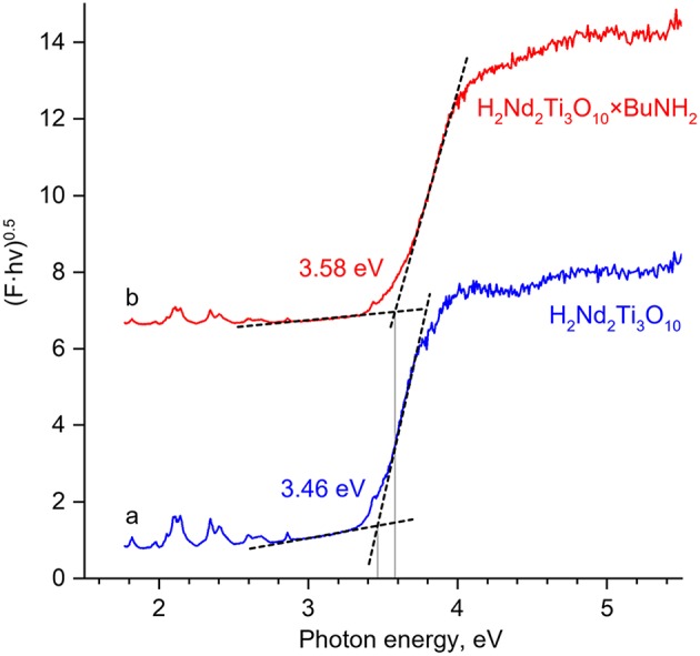 Figure 7