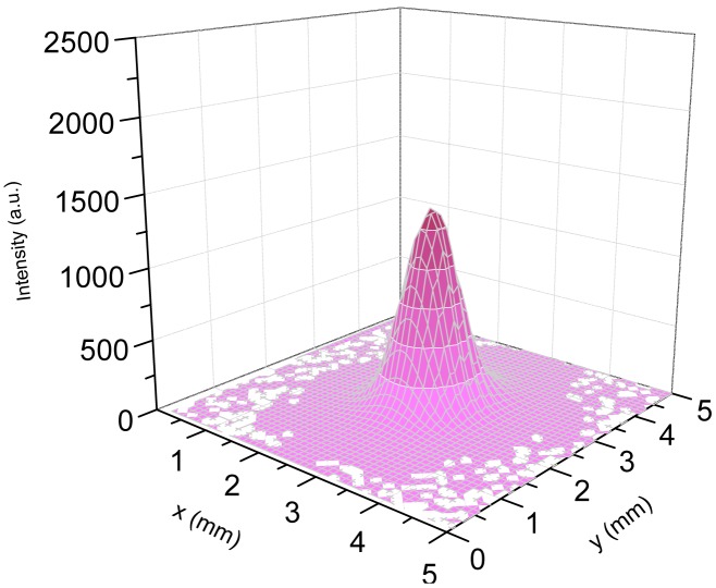 Figure 3.