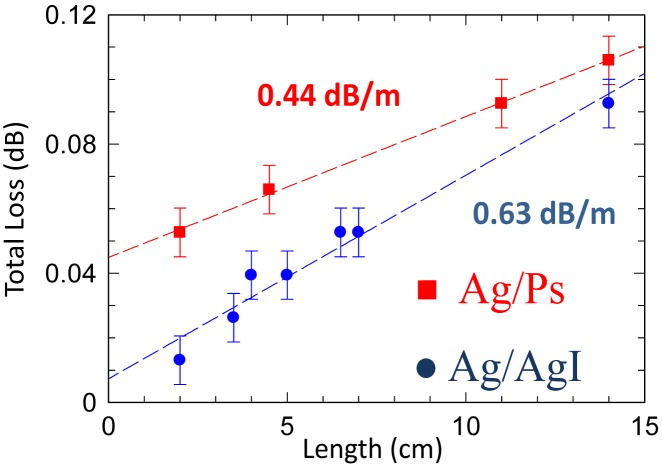 Figure 6.