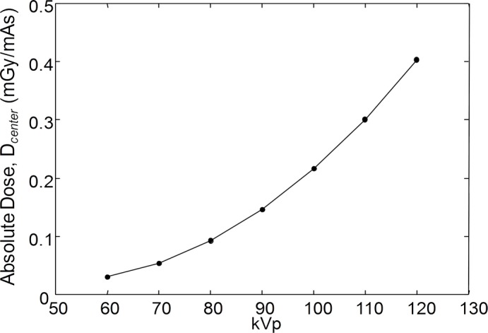 Figure 2a: