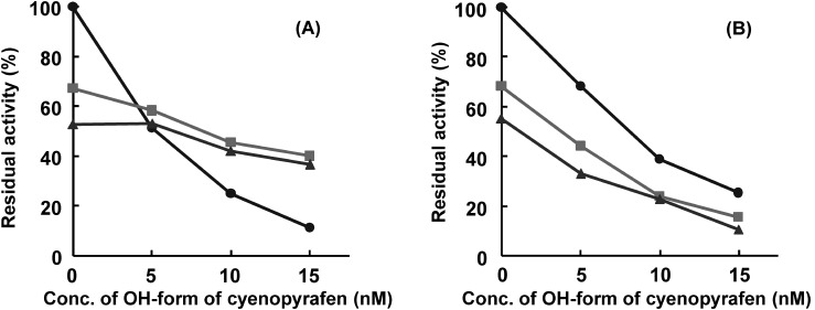 Fig. 2. The inhibition of complex II of spider mite mitochondria by the OH-form of cyenopyrafen in the presence of the NH-form of pyflubumide (A) or the OH-form of cyenopyrafen (B); (A) titration by the OH-form of cyenopyrafen in the presence of 0 (●), 20 (■), or 35 nM (▲) of the NH-form of pyflubumide; (B) titration by the OH-form of cyenopyrafen in the presence of 0 (●), 5 (■), or 6.5 nM (▲) of the OH-form of cyenopyrafen.