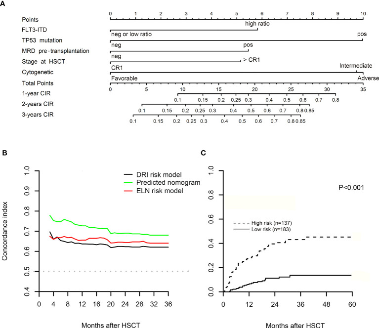 Figure 2