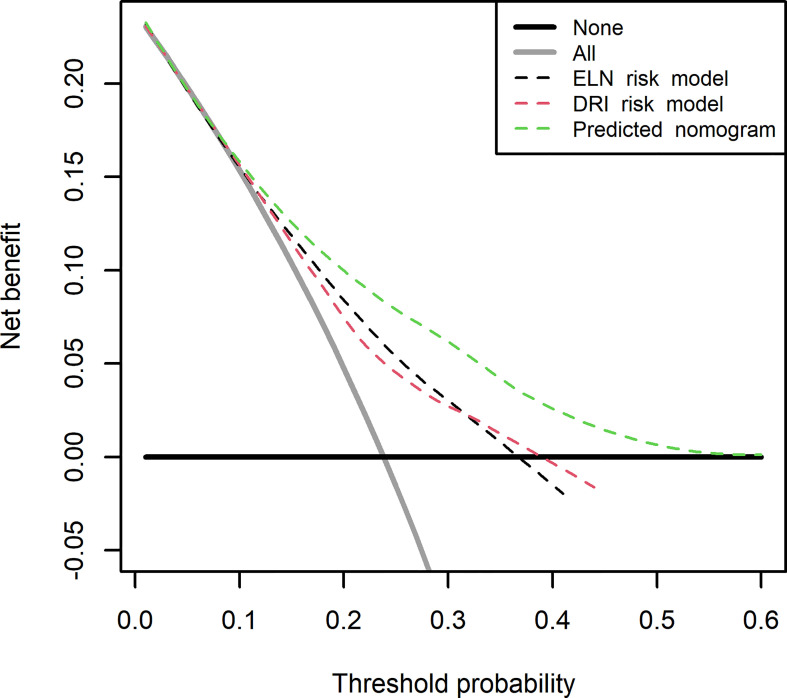 Figure 5