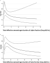 Figures 1A and 1B are line graphs, plotting odds ratio, ranging from 0 to 2.5 in increments of 0.5 (y-axis) across total effective xenoestrogen burden of alpha fraction [estradiol equivalent units picomolar per milliliter], ranging from 0 to 5 in unit increments (x-axis, Figure 1A) and odds ratio, ranging from 0 to 2 in increments of 0.5 (y-axis) across total effective xenoestrogen burden of beta fraction [estradiol equivalent units picomolar per milliliter], ranging from 0 to 10 in increments of 2 (x-axis, Figure 1B).