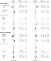 Figure 2 is a set of two forest plots, plotting (top to bottom) Types of control, including Nongynecologic controls and Gynecologic controls, each for less than or equal to median and greater than median; body mass index, including Normal, Overweight and Obese, each for less than or equal to median and greater than median; Hormonal contraception, including Never hormonal contraception use and Ever hormonal contraception use, each for less than or equal to median and greater than median; and Restricted analyses, including No past history of cancer, Postmenopausal, and Never postmenopausal hormone use, each for less than or equal to median and greater than median (y-axis) across of Total effective xenoestrogen burden of lowercase alpha, ranging from 0.25 to 1.00 in increments of 0.75 and 1.00 to 4.00 in increments of 3.00 and Total effective xenoestrogen burden of lowercase beta, ranging from 0.25 to 1.00 in increments of 0.75 and 1.00 to 4.00 in increments of 3.00 for odds ratio with 95 percent confidence interval and control or cases.