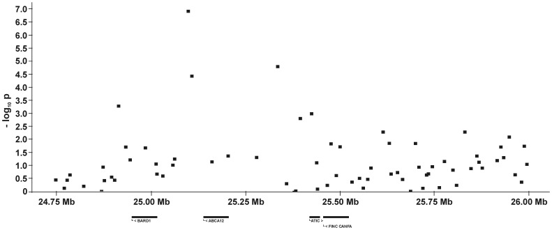 Figure 7