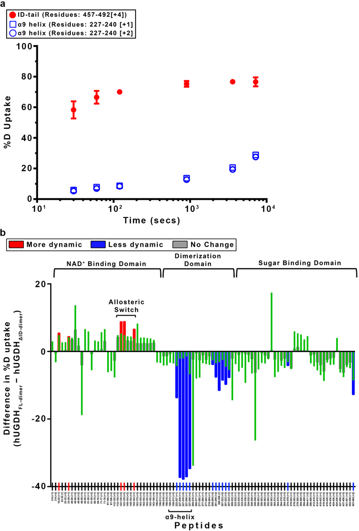 Extended Data Figure 6|