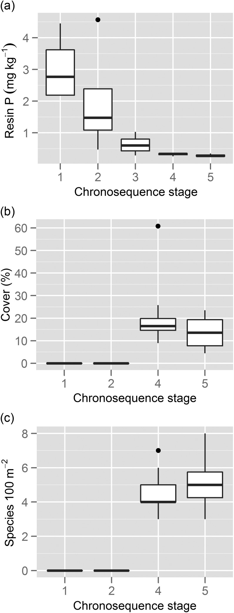 Figure 3: