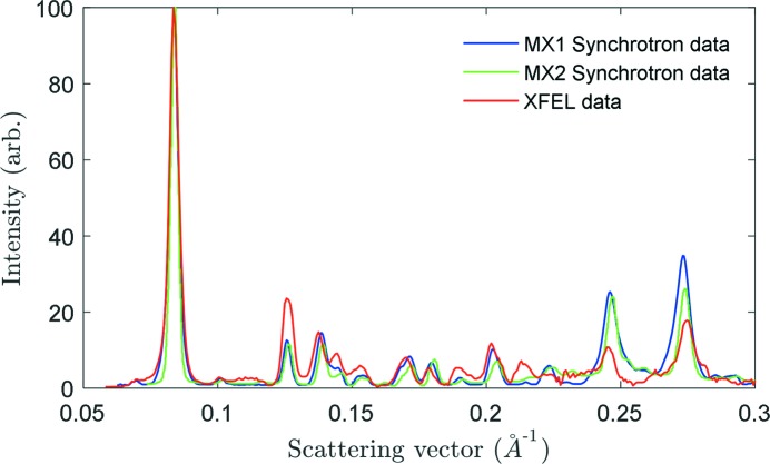 Figure 1