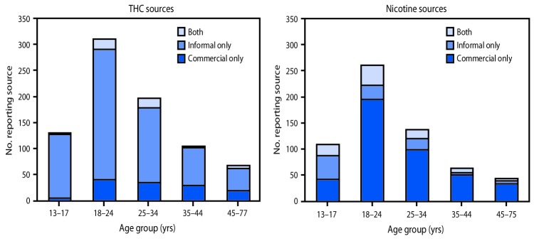 The figure consists of two bar charts, one indicating reported sources for THC-containing products, and the other for reported nicotine-containing product sources, by age group, among hospitalized e-cigarette, or vaping, product use–associated lung injury patients in the United States during August 2019–January 2020.