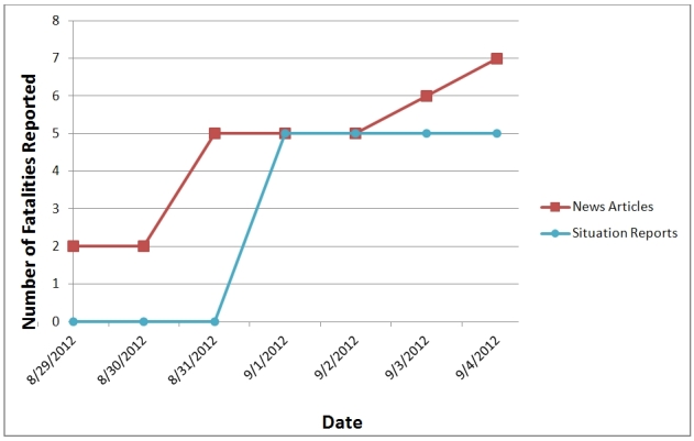 Fatality reporting news reports vs. situation reports